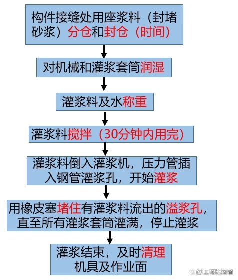 注漿料的施工工藝是怎樣的？（注漿料施工工藝） 行業(yè)新聞 第4張