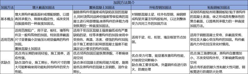 增大截面法具體如何施工 行業(yè)新聞 第3張