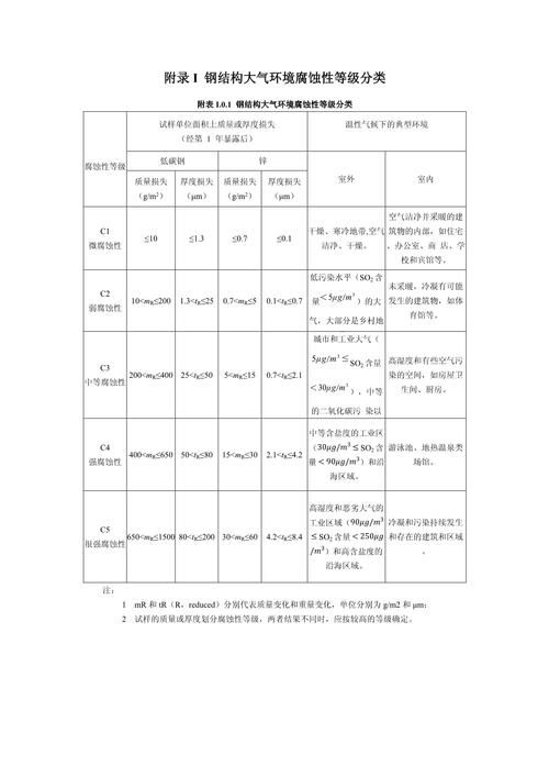 如何判斷鋼結(jié)構(gòu)是否銹蝕 行業(yè)新聞 第5張 如何判斷鋼結(jié)構(gòu)是否銹蝕 行業(yè)新聞 第5張