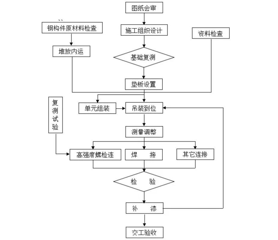 有沒有鋼結(jié)構(gòu)施工流程示例圖(有沒有鋼結(jié)構(gòu)施工流程示例圖,展開) 行業(yè)新聞 第5張 有沒有鋼結(jié)構(gòu)施工流程示例圖(有沒有鋼結(jié)構(gòu)施工流程示例圖,展開) 行業(yè)新聞 第5張