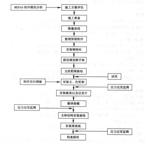 有沒有鋼結(jié)構(gòu)施工流程示例圖(有沒有鋼結(jié)構(gòu)施工流程示例圖,展開) 行業(yè)新聞 第17張 有沒有鋼結(jié)構(gòu)施工流程示例圖(有沒有鋼結(jié)構(gòu)施工流程示例圖,展開) 行業(yè)新聞 第17張