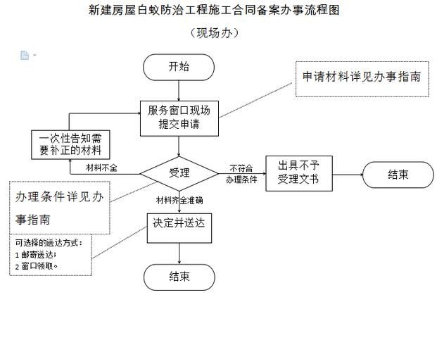如何申請(qǐng)房屋改造工程的施工許可證？（北京市房屋改造工程施工許可證（北京市房屋改造工程施工許可證）） 行業(yè)新聞 第6張