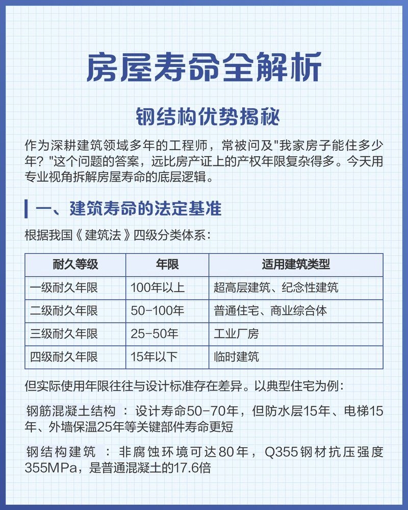 鋼結(jié)構(gòu)住宅的使用壽命是多久？（悉尼鋼筑工坊，房屋壽命全解析） 行業(yè)新聞 第2張