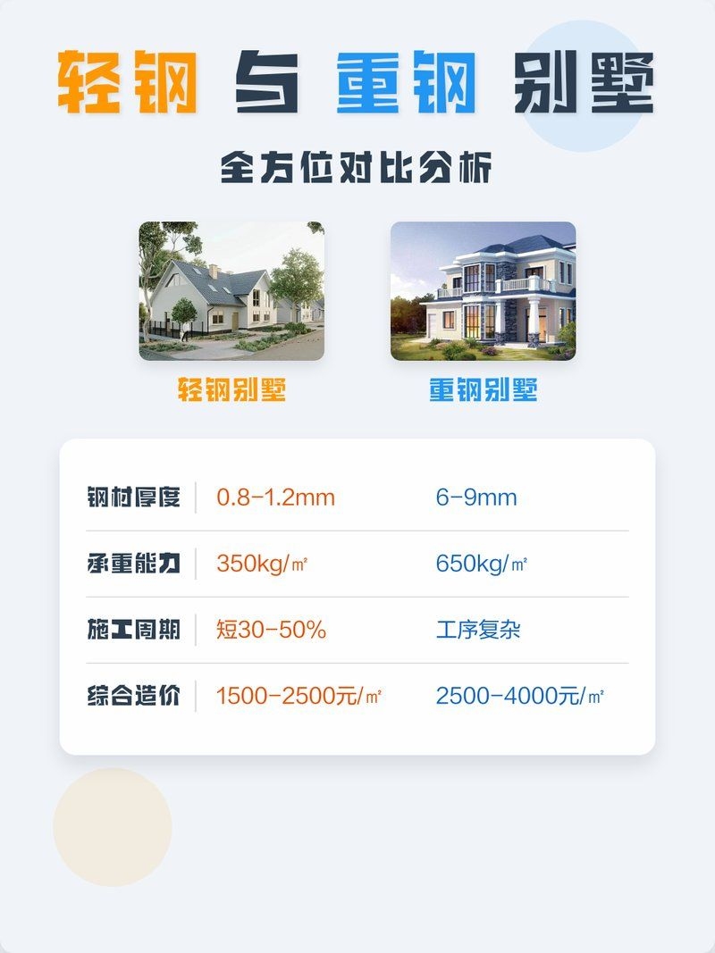 重鋼和輕鋼別墅哪個(gè)更安全（重鋼和輕鋼別墅哪個(gè)更安全，） 行業(yè)新聞 第1張