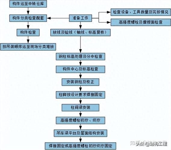 如何選擇鋼構廠房安裝公司？ 行業(yè)新聞 第2張