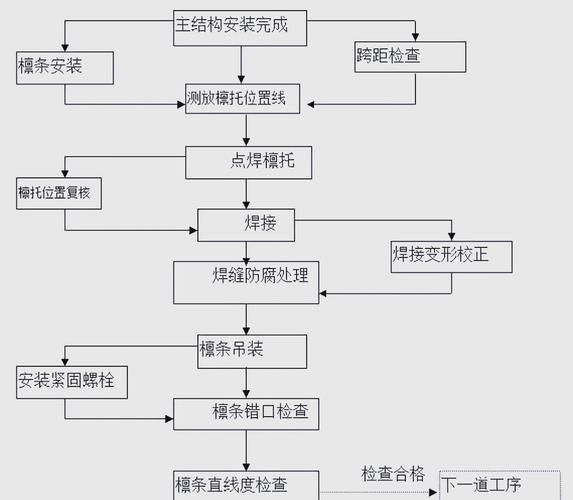 如何快速完成鋼結(jié)構(gòu)工程業(yè)績？（如何快速縮短鋼結(jié)構(gòu)工程業(yè)績？） 行業(yè)新聞 第1張