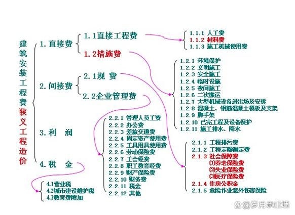 如何根據(jù)施工方案計(jì)算措施費(fèi)？（京建費(fèi)〔2025年9月1日起北京市地方規(guī)定） 行業(yè)新聞 第1張